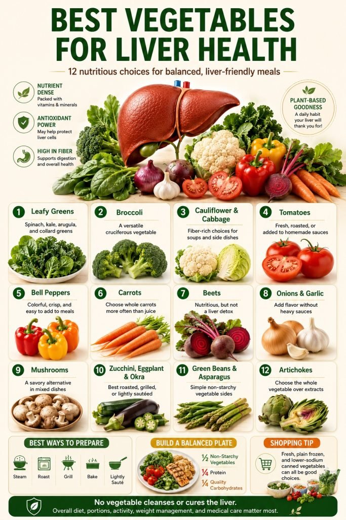 A colorful selection of leafy greens, broccoli, tomatoes, peppers, carrots and other vegetables beside a clean liver illustration representing liver-friendly nutrition.
