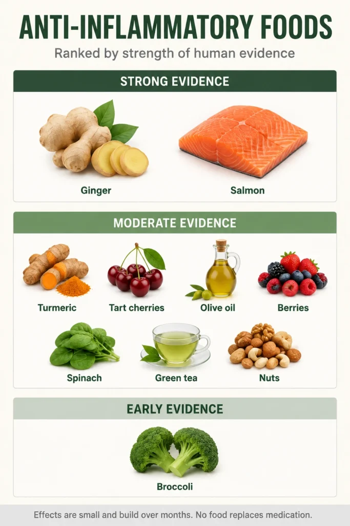 Chart ranking anti-inflammatory foods by evidence strength with ginger and fatty fish rated strongest, turmeric, cherries, olive oil and berries moderate