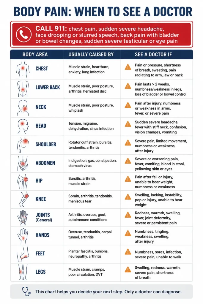 Chart showing body pain by area with common causes and warning signs that mean seeing a doctor, plus emergency symptoms requiring 911