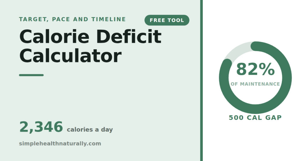 Calorie deficit calculator showing a daily target at 82 percent of maintenance