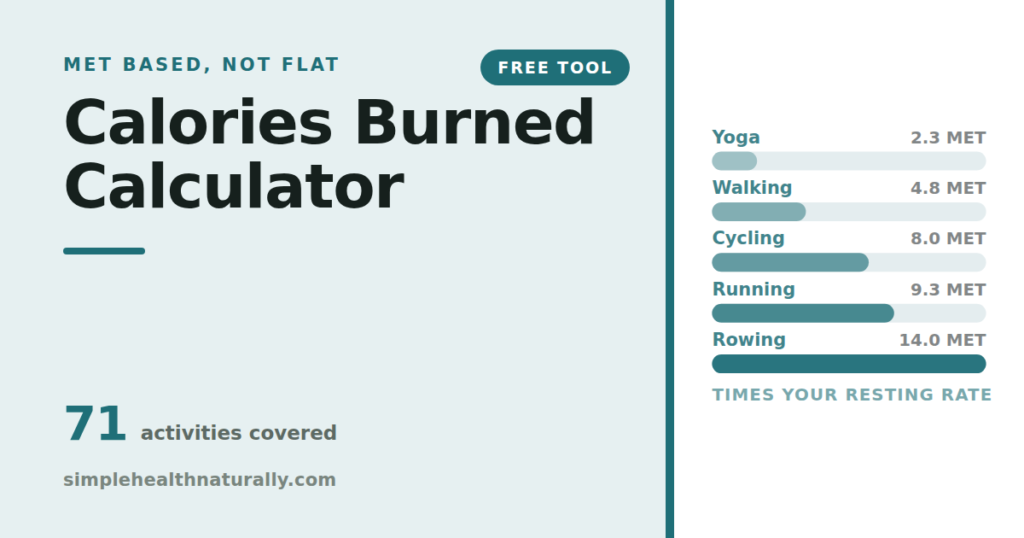 Calories burned calculator showing MET values for yoga, walking, cycling, running and rowing