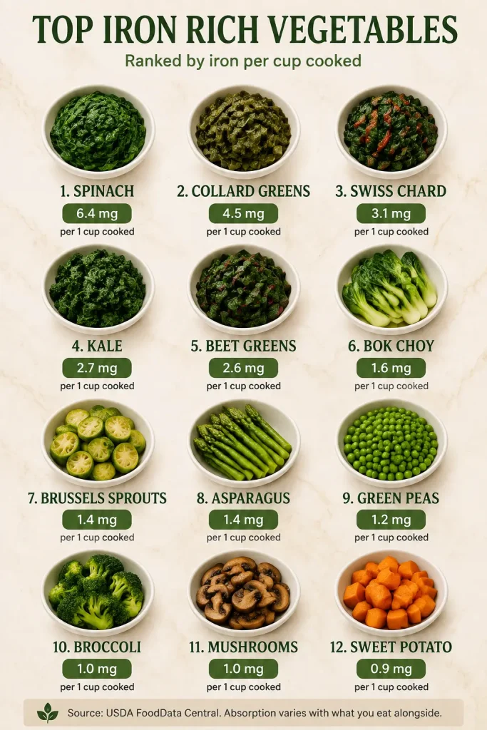 Chart ranking 12 iron-rich vegetables by iron content from spinach at 6.4 mg down to sweet potato at 0.9 mg per cup cooked