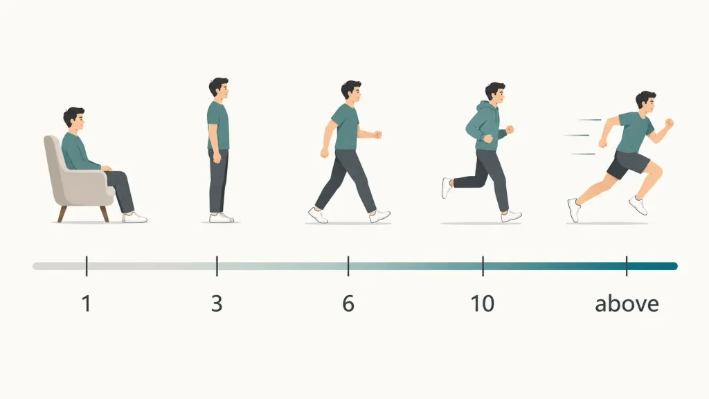 Scale showing metabolic equivalents from sitting at 1 MET through walking, jogging and running above 10 METs