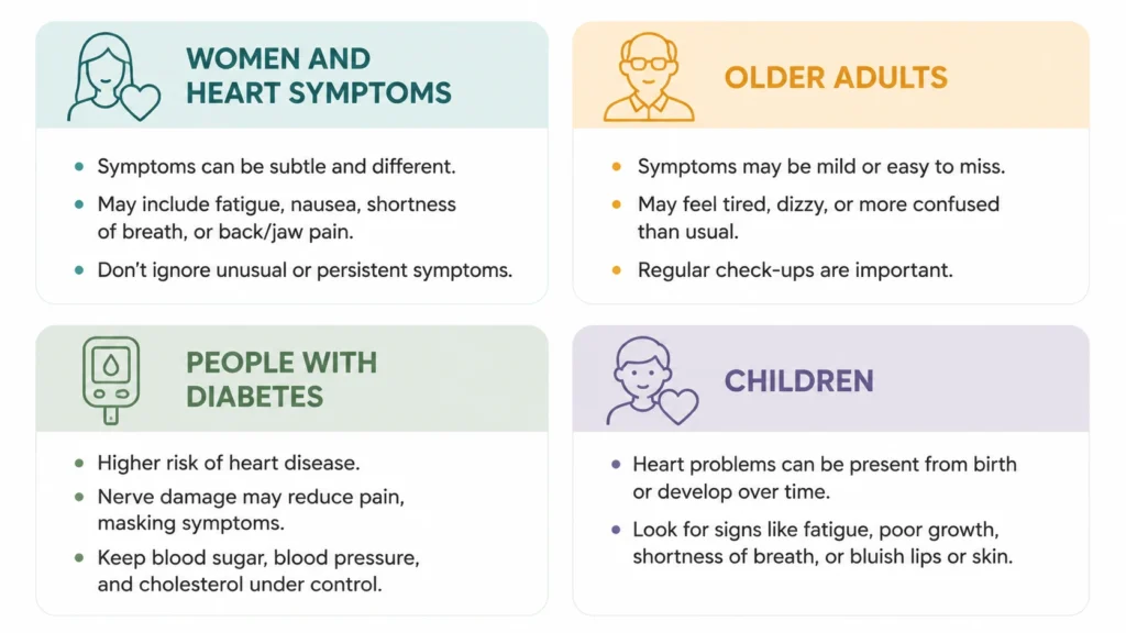 Four panel chart showing how symptoms present differently in women, older adults, people with diabetes and children